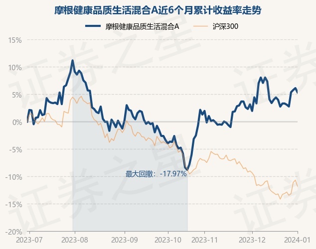1月2日基金净值：摩根健康品质生活混合A最新净值3.7329，跌0.73%