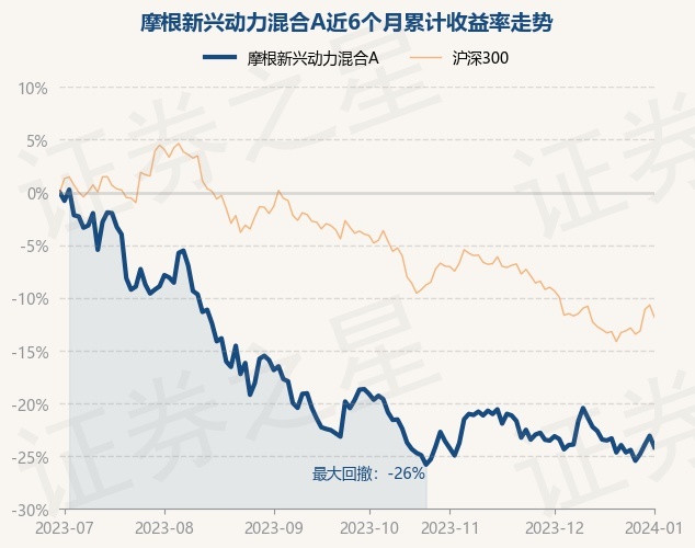 1月2日基金净值：摩根新兴动力混合A最新净值4.3226，跌1.4%
