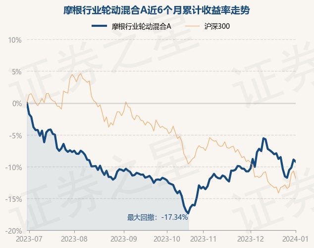 1月2日基金净值：摩根行业轮动混合A最新净值2.2579，跌0.37%