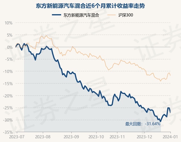 1月2日基金净值：东方新能源汽车混合最新净值1.936，跌2.39%