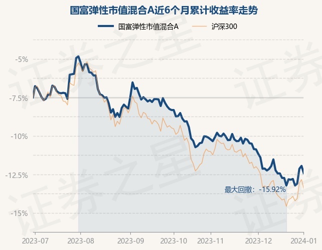 1月2日基金净值：国富弹性市值混合A最新净值0.9775，跌1.02%