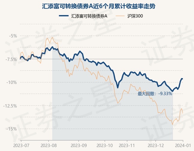 1月2日基金净值：汇添富可转换债券A最新净值1.7069，跌0.04%