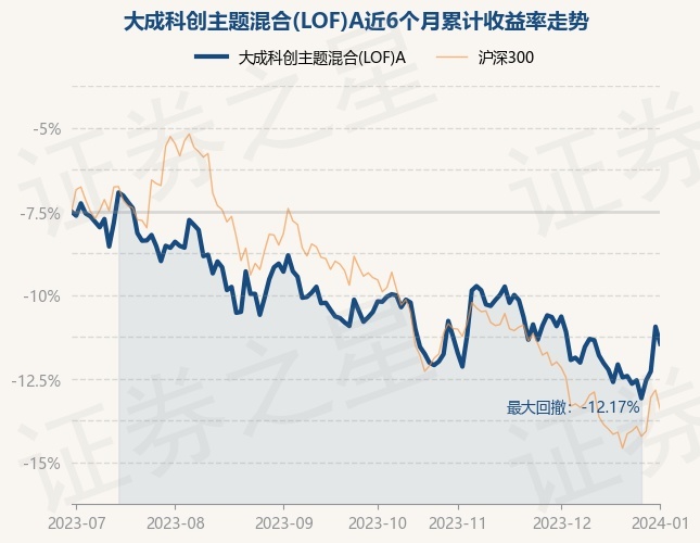 1月2日基金净值：大成科创主题混合(LOF)A最新净值2.1858，跌1.09%