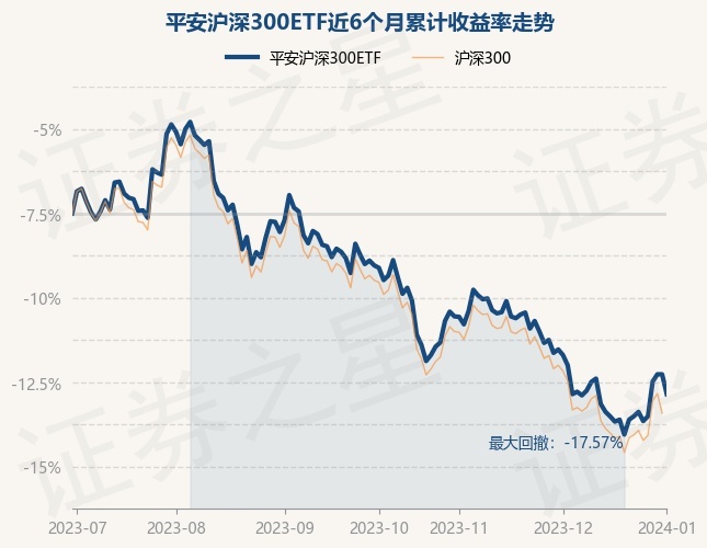 详细阅读:1月2日基金净值:平安沪深300ETF最新净值3.5831,跌1.3% 1月2日基金净值:平安沪深300ETF最新净值3.5831,跌1.3%