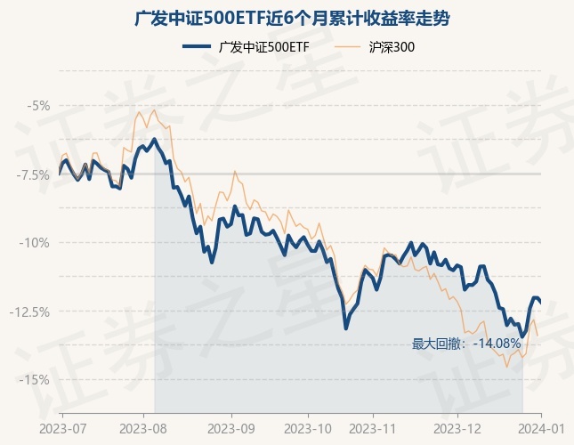 1月2日基金净值：广发中证500ETF最新净值1.6626，跌0.37%