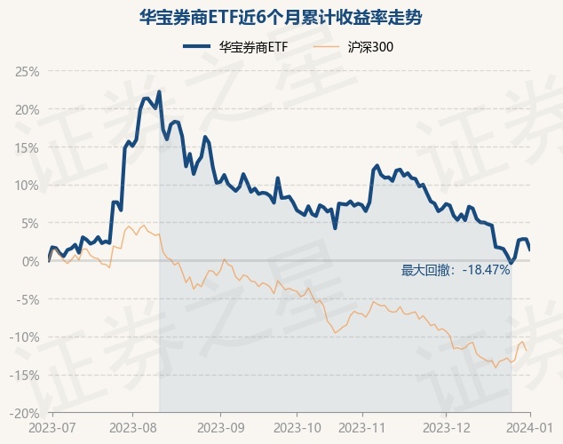 1月2日基金净值：华宝券商ETF最新净值0.8536，跌1.3%