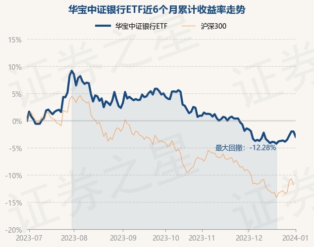 1月2日基金净值：华宝中证银行ETF最新净值1.0399，跌1%