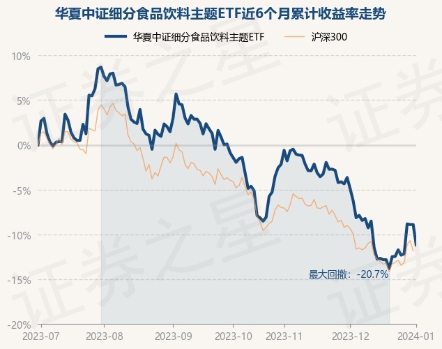 1月2日基金净值：华夏中证细分食品饮料主题ETF最新净值0.602，跌2.48%