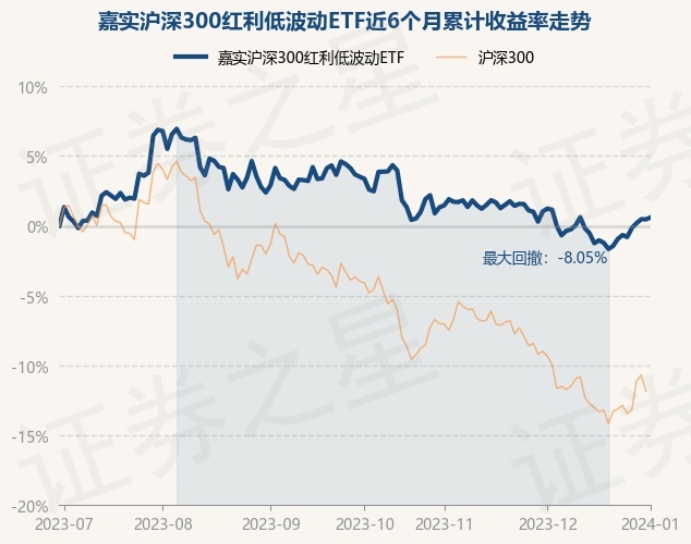 1月2日基金净值：嘉实沪深300红利低波动ETF最新净值1.2729，涨0.14%