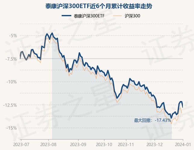 1月2日基金净值：泰康沪深300ETF最新净值3.6974，跌1.31%