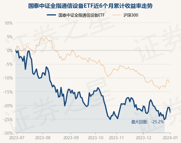 1月2日基金净值：国泰中证全指通信设备ETF最新净值1.0128，跌2.25%