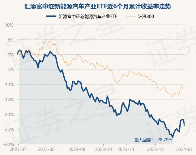 详细阅读:1月2日基金净值:汇添富中证新能源汽车产业ETF最新净值0.6307,跌2.29% 1月2日基金净值:汇添富中证新能源汽车产业ETF最新净值0.6307,跌2.29%