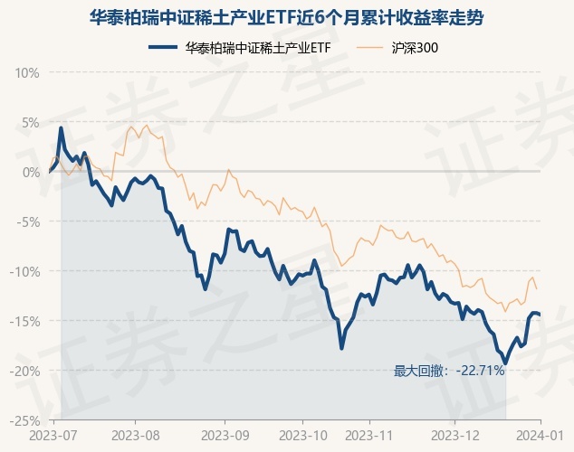 1月2日基金净值：华泰柏瑞中证稀土产业ETF最新净值0.9027，跌0.19%