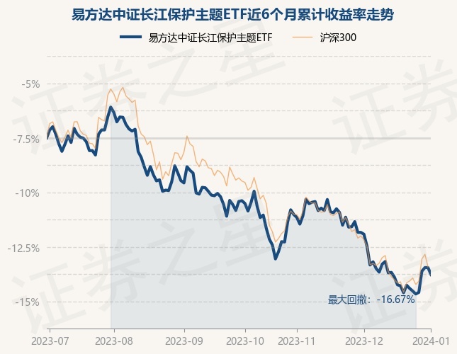 1月2日基金净值：易方达中证长江保护主题ETF最新净值0.6534，跌0.73%