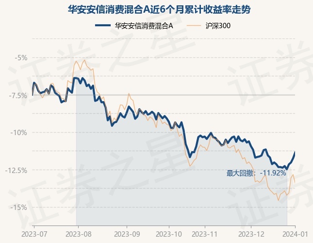 1月2日基金净值：华安安信消费混合A最新净值4.059，涨0.84%