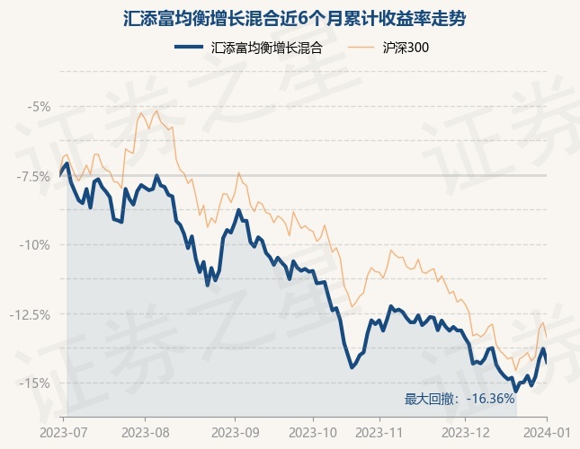 1月2日基金净值：汇添富均衡增长混合最新净值0.4955，跌1.12%