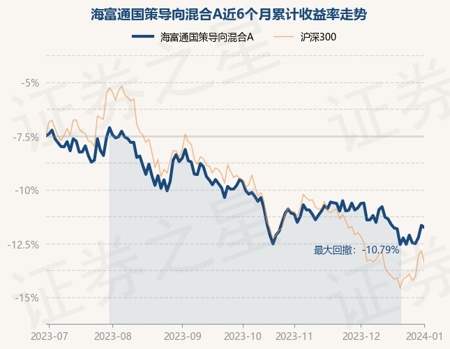 1月2日基金净值：海富通国策导向混合A最新净值1.6807，跌0.22%