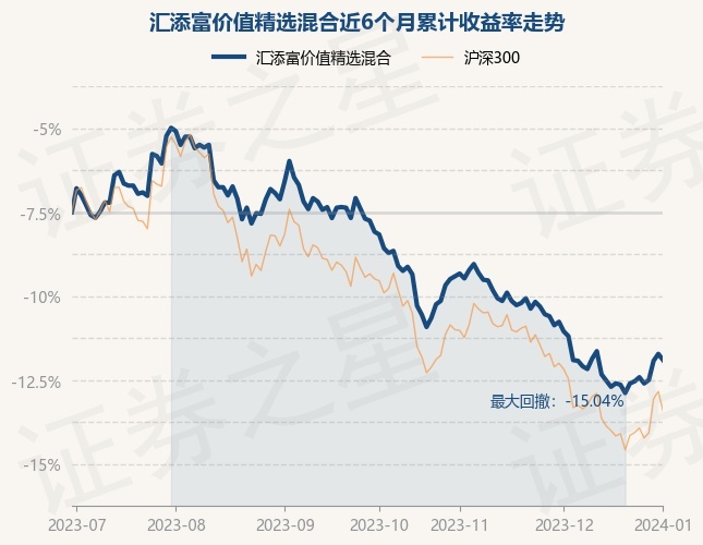 详细阅读:1月2日基金净值:汇添富价值精选混合最新净值2.232,跌0.4% 1月2日基金净值:汇添富价值精选混合最新净值2.232,跌0.4%
