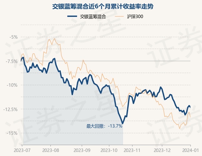 1月2日基金净值：交银蓝筹混合最新净值0.6319，跌0.38%