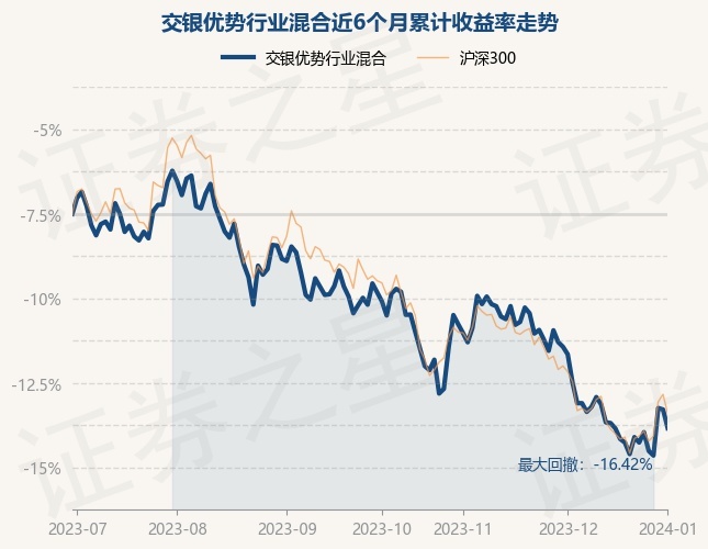 1月2日基金净值：交银优势行业混合最新净值4.104，跌1.25%