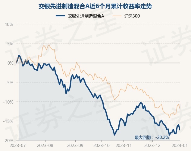 1月2日基金净值：交银先进制造混合A最新净值3.4677，跌1.47%