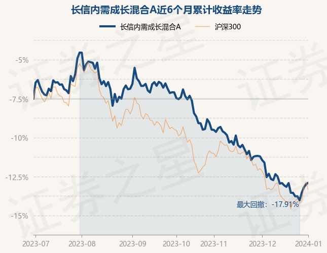1月2日基金净值：长信内需成长混合A最新净值1.3822，涨0.21%