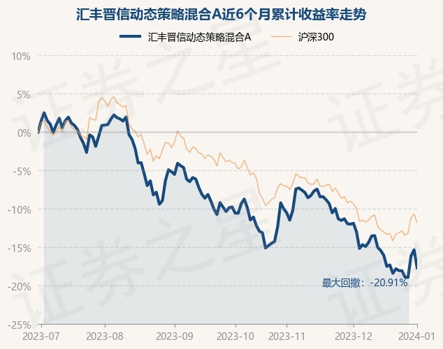 1月2日基金净值：汇丰晋信动态策略混合A最新净值3.3373，跌2.78%