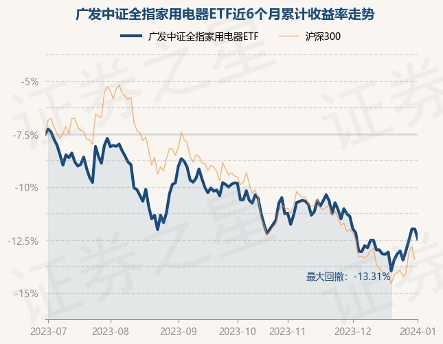 1月2日基金净值：广发中证全指家用电器ETF最新净值1.0748，跌1.06%