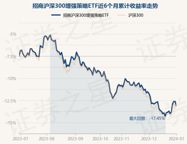 1月2日基金净值：招商沪深300增强策略ETF最新净值0.7208，跌1.1%