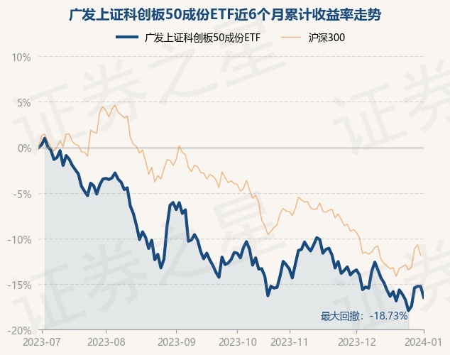 1月2日基金净值：广发上证科创板50成份ETF最新净值0.5361，跌1.43%