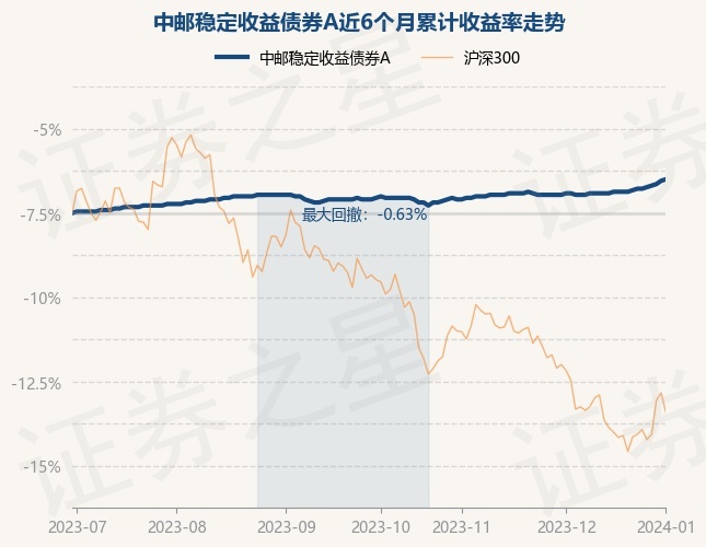 1月2日基金净值：中邮稳定收益债券A最新净值1.08，涨0.09%