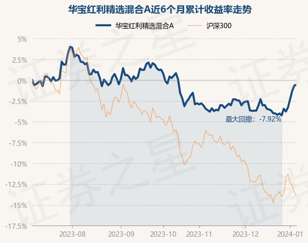 1月5日基金净值华宝红利精选混合a最新净值10633涨007