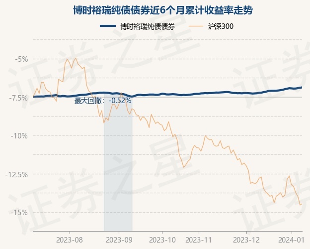 1月8日基金净值博时裕瑞纯债债券最新净值10904涨005