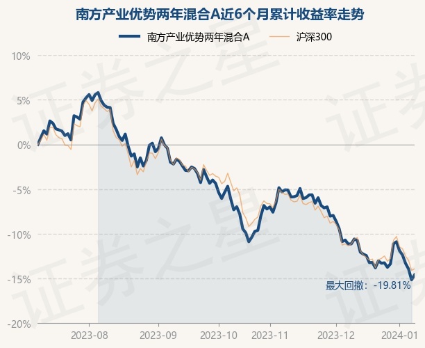 1月8日基金净值:南方产业优势两年混合A最新净值0.5912,跌1.42%_股票频道_证券之星