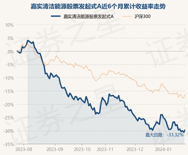 M6米乐1月25日基金净值：嘉实清洁能源股票发起式A最新净值05798涨133%(图1)