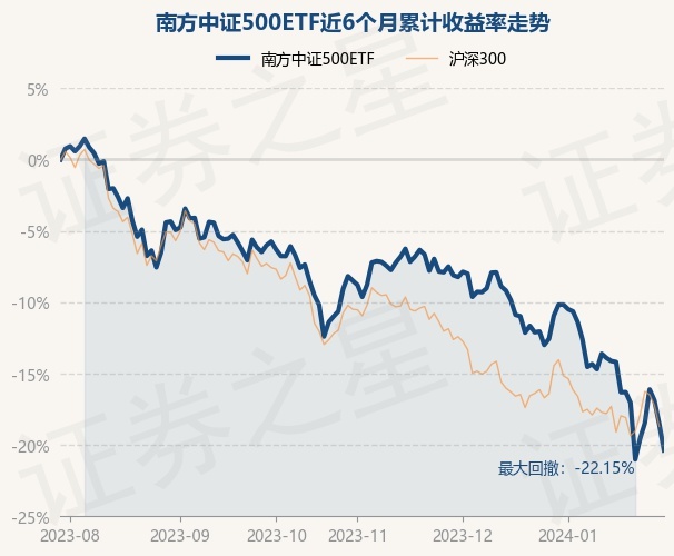 中证500etf最新净值 return_trends_510500_6_20230728.jpg