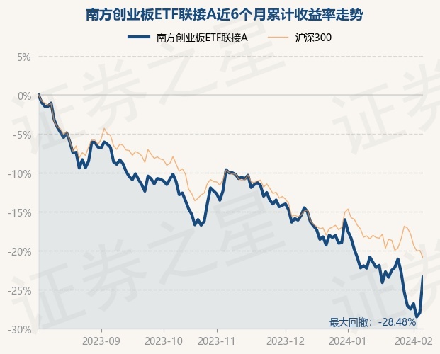 创业板指数etf联接基金历年收益 return_trends_002656_6_20230804.jpg
