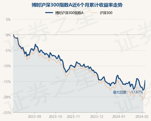 2月6日基金净值博时沪深300指数a最新净值14002涨331