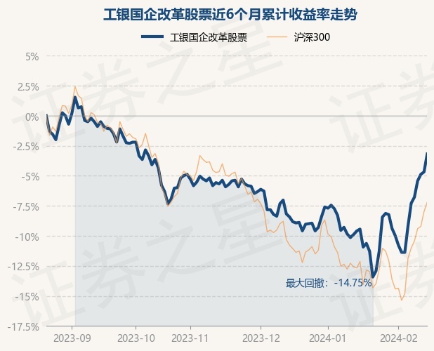 工银国企改革股票为股票型基金,根据最新一期基金季报显示,该基金资产