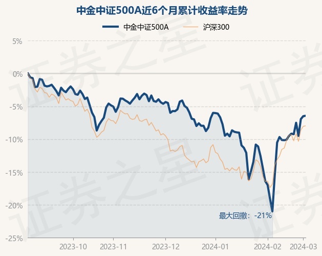 中证500指数基金选哪个基金 return_trends_003016_6_20230904.jpg
