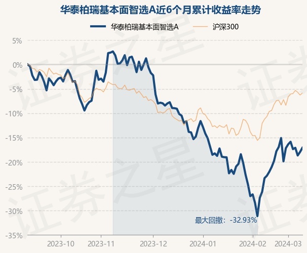 3月11日基金净值华泰柏瑞基本面智选a最新净值14077涨105