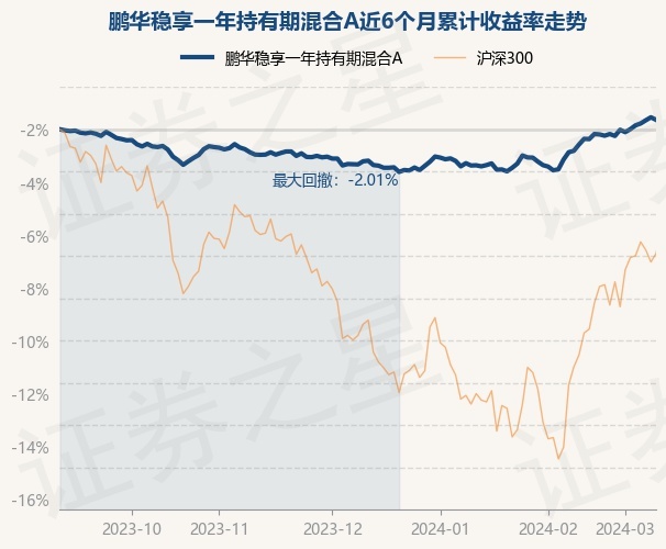 3月11日基金净值鹏华稳享一年持有期混合a最新净值09848跌012