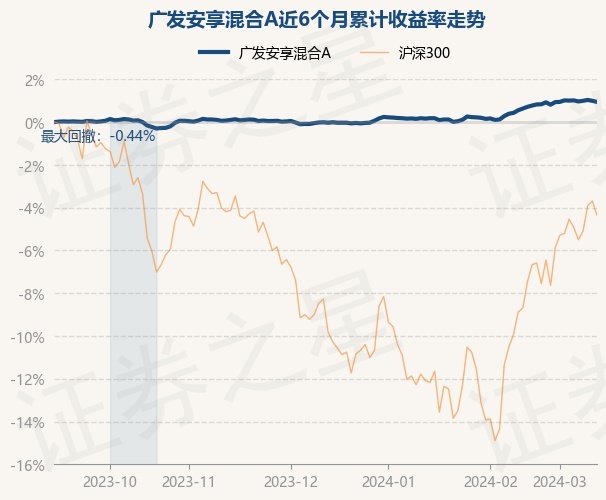 3月13日基金净值广发安享混合a最新净值123跌005