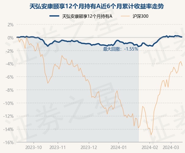 3月13日基金净值天弘安康颐享12个月持有a最新净值09965跌001
