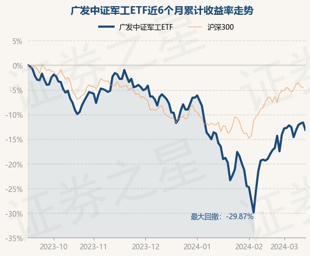 广发中证军工etf为指数型-股票基金,根据最新一期基金季报显示,该基金