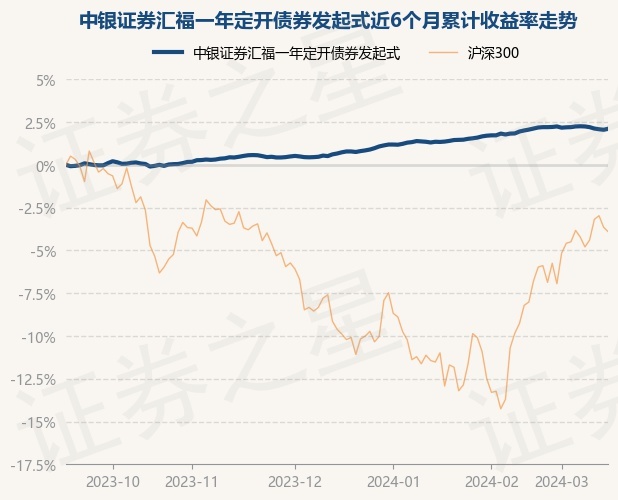 3月15日基金净值中银证券汇福一年定开债券发起式最新净值11105涨006