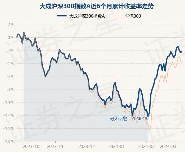 3月15日基金净值:大成沪深300指数a最新净值0.9078,涨0.