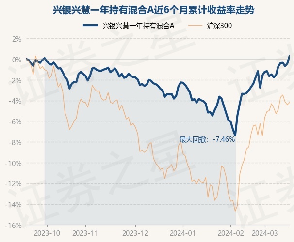 3月18日基金净值兴银兴慧一年持有混合a最新净值09986涨073