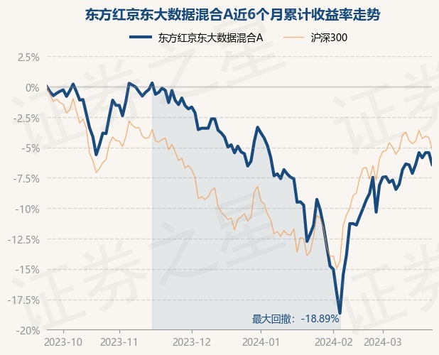 3月22日基金净值东方红京东大数据混合a最新净值2411跌103