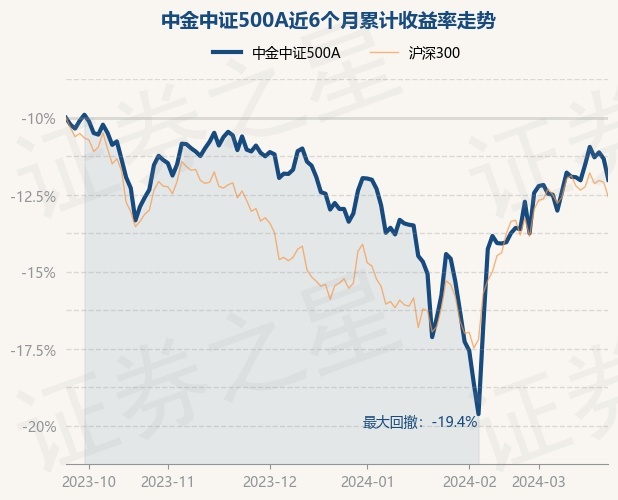 中金中证500a为指数型-股票基金,根据最新一期基金季报显示,该基金